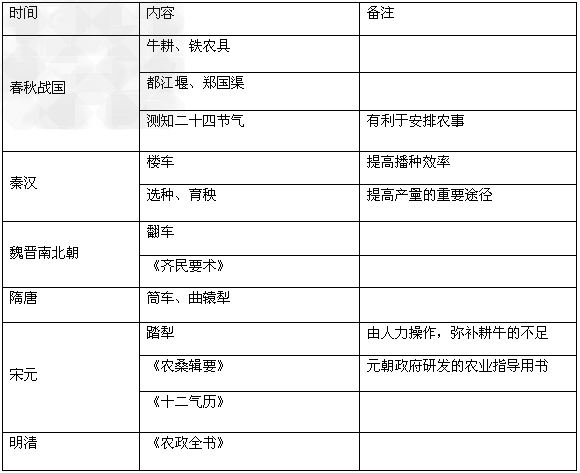 发展农业需因地制宜,亦需要科技创新。回答问