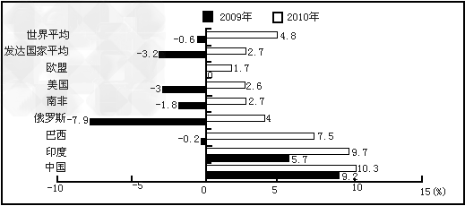 第二次世界大战后世界经济的全球化趋势练习题