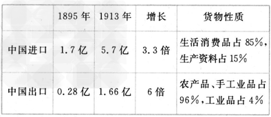 下表反映出近代中国对外经济发展的特征是 [