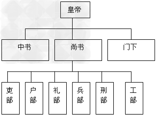 下图为唐代的政治制度结构示意图,请填写完整.