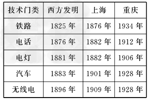 下表是近代史上西方科技在上海、重庆出现的时