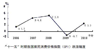 通货膨胀率一般是用居民消费价格指数(CPI)来