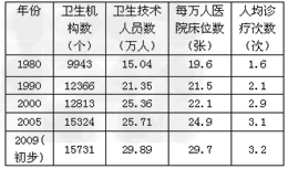 表一:江苏省卫生资源基本情况 表二:全国卫生支