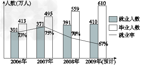 大学生就业问题的现状_2014年大学生就业现状 就业难的六大原因_我国大学生的就业现状