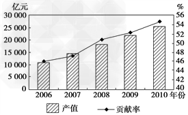 材料一 图表一 2006~2010年江苏高新技术产值