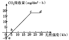 高中生物试题 光合作用 如图示,将原放置于黑暗环境条件]a.