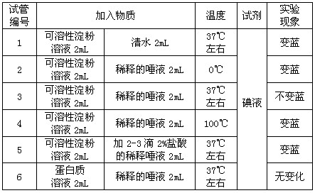 下表是有关淀粉酶的实验,请根据实验结果回答下列问题。(注:人的唾液中含有淀粉酶,各试管保温时间相同)不同条件下淀粉酶的实验结果: (1)1号试管和3号试 – 新东方在线网络课堂