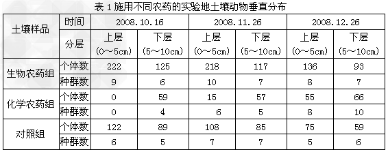 (1)在所调查的A~E五种植物中,你认为入侵物种最可能是_________,请自设坐标图,绘出该物种的种群密度变化曲线。 (2)如果要全面调查了解该地块的生物多样性(微生物除外),除要调查地面上的植物、动物种类以外,还应进行土壤动物类群丰富度的调查。调查土壤动物常用的方法是_________。将采集到的小动物放入体积分数为70%的酒精溶液或直接放入试管中,接下来对采集到收集瓶中的小动物还应做的工作是观察和_________、统计和分析等。 (3)土壤动物具有趋暗、趋湿、避高温的习性,为了探究该弃耕农田土壤
