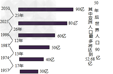 世界人口最新数据_世界人口的一些基本数据(3)