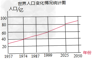 世界人口统计图_...2005年中国人口和世界人口情况统计图.请根据统计图完成下(2)