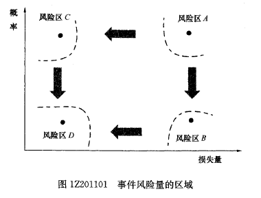 在事件风险量的区域图中,若某事件经过风险评估,处于风险区a,则应采取