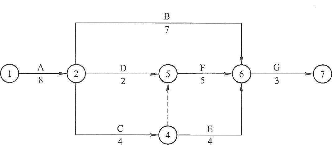 已知某工程双代号网络图如下,按照计划安排f工作的最早开始时间为()