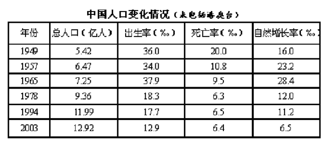 中国人口的出生率多少人_中国有多少单身人口