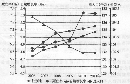 人口死亡率分布_人口老龄化(2)