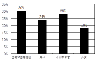 株洲gdp经济成分构成_湖南省各地GDP数据对比,长沙一骑绝尘,娄底增长最快(2)