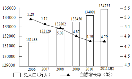 人口流动增长率_中国人口增长率变化图