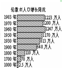 伦敦 人口增长率_英国伦敦