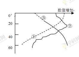 海水密度是指单位体积的海水质量 其大小取决于盐度 水温和压力 读海水温度 盐度 密度随纬度变化图 完成下列问题 1 由图可知 赤道附近的表层海水 2 下列关于海水