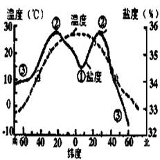 海水密度是指单位体积的海水质量 其大小取决于盐度 水温和压力 读海水温度 盐度 密度随纬度变化图 完成下列问题 1 由图可知 赤道附近的表层海水 2 下列关于海水