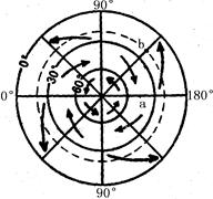 下图是 北半球近地面风带分布示意圈 读图回答 1 2 题 1 图中a处的盛行风向是 2 图中b处的气候特征是a 东北风b 西北风c 东南风d 西南风e 新东方在线网络课堂