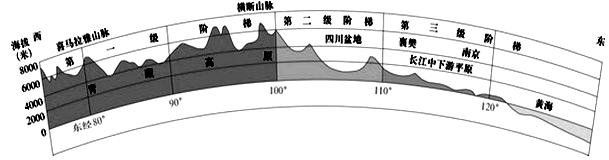 我国北纬32度剖面图,北纬32度地形剖面图,北纬42度地形剖面图_大山谷图库