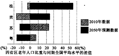 老年人口比重降低的原因_人口老龄化图片