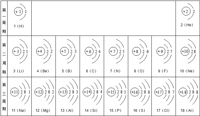 请依据下表回答问题 1 氯原子最外电子层的电子数为 与氯元素化学性质相似的元素是 2 在周期表中 排在15号的元素符号是 新东方在线网络课堂