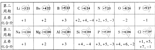 如图呈现的是部分元素的原子结构示意图 主要化合价等信息 1 铝原子结构示意图 的最外层电子数x 铝元素的化合价为 2 从表中我发现如