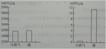 8分 能源与环境已成为人们日益关注的问题 1 目前人们利用最多的能源是煤 和天然气等化石燃料 2 充分燃烧1000g 新东方在线网络课堂