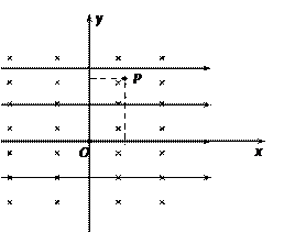 如图所示 匀强磁场方向垂直纸面向里 匀强电场方向水平向右 直角坐标系xoy的原点o处有一能向各个方向发射带电粒子 不计重力 的放射源 当带电粒子以某一初速度沿y 新东方在线网络课堂