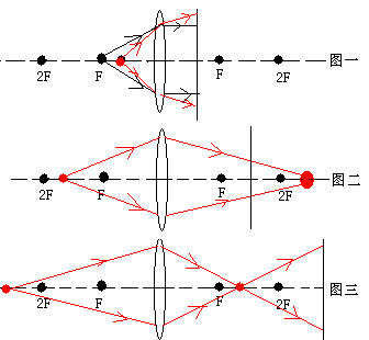 如图所示 主光轴上有一点光源s 在透镜的另一侧有一光屏 此时光屏和光源到透镜的距离均为d 光屏 点光源通过凸透镜在光屏上形成一个光斑 现让光屏稍微靠近凸透镜 光 新东方在线网络课堂
