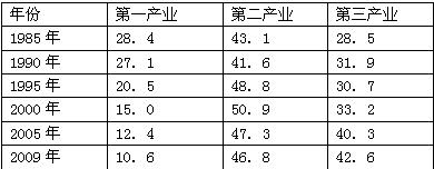 gdp变化百分比_2022公务员考试行测经验分享:比重变化量题型扩展