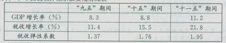 gdp投资弹性系数_2020年我国电力消费弹性系数达1.35