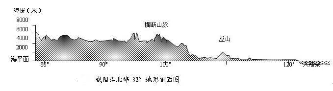 北纬20度地形剖面图,北纬32度地形剖面图,北纬42度地形剖面图_大山谷图库