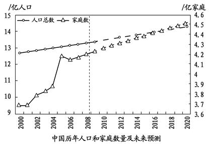 家庭人口问题_人口问题