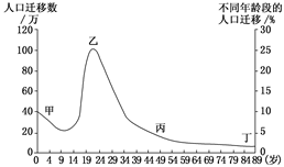 影响人口迁移的主要原因是什么_影响人口迁移因素例题