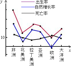 各洲人口_人类从诞生到10亿人口用了三百万年,现在约十年时间就能增加10亿