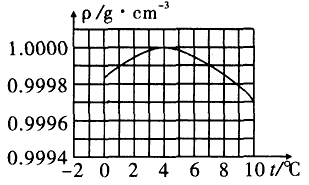 水具有反常膨胀性 如图所示为水的密度在0 10 范围内随温度变化的曲线 根据图象可知 温度等于 时 水的密度最大 在0 4 范围内 水具有