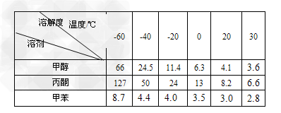 以下是有关co2溶解度的几组数据 一个标准大气压时co2在某些溶剂中的溶解度 单位 M L G Co2在水中的溶解度 单位 M L G 新东方在线网络课堂