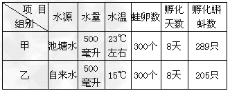 下表是某生物兴趣小组人工孵化蛙卵的实验记录 1 乙组孵化率低的原因有两个 一是自来水中有氯气等物质对蛙的胚胎有 作用 二是 新东方在线网络课堂