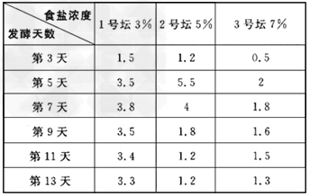 腌制品亚硝酸盐变化图图片