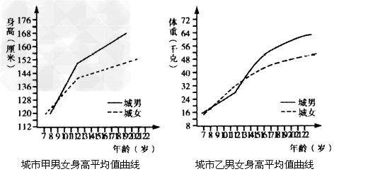 下图是城市男女身高和体重的平均值曲线图 请据图回答问题 1 从图中可以看出 人体发育最迅速的时期是从 岁到 岁 这一阶段正是一