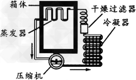 冰箱制冷利用什么原理工作_冰箱制冷工作原理图解(3)