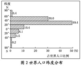 世界人口分布极不平衡 但具有一定的趋向性 读图回答问题 1 分析图1 从地形类型来看 世界56 左右的人口主要分布在 地区 2 分析图2 新东方在线网络课堂