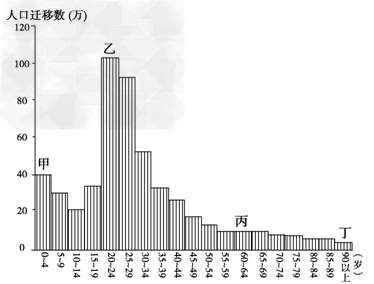 下图为某地人口迁移_人口迁移