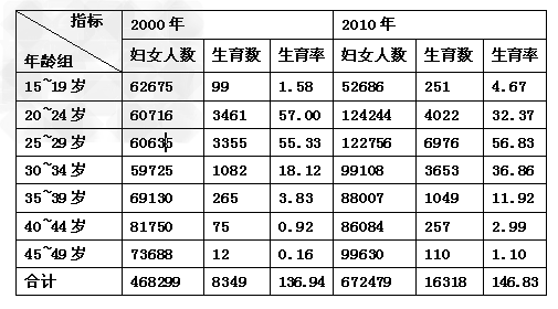 分年龄别生育率人口普查_人口普查图片(2)