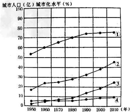 不发达国家人口_人口老龄化(2)