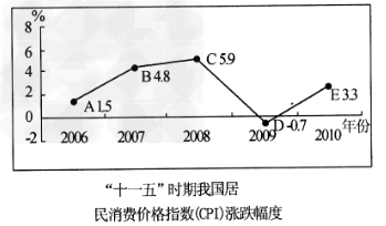 通货膨胀率一般是用居民消费价格指数（CPI）来衡量的物价涨幅，国际上通常把CPI涨幅达到3%作为警戒线。读下图，下列 ...