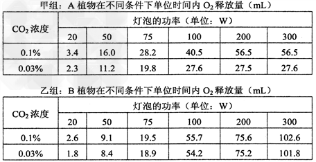 为了探究光照强度和co2浓度对植物光合作用强度的影响 甲 乙两个研究性学习小组的同学用相同方法 相同装置对a B两种植物进行了实验 获得的实验结果如下表所示 请 新东方在线网络课堂